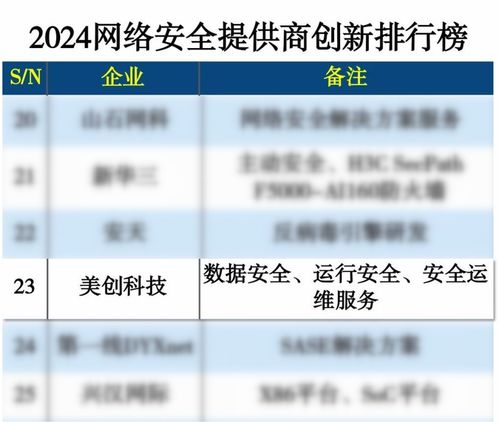 美創科技榮登2024網絡安全提供商創新排行榜，引領網絡技術研發新浪潮